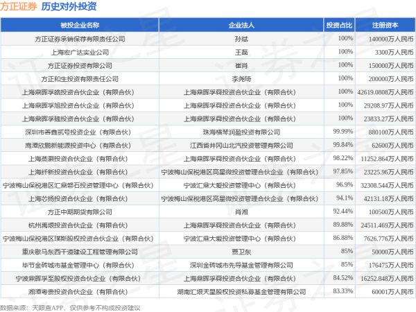 众合资本 方正证券（601901.SH）新增一起对外投资，被投资公司为河南蓝天燃气股份有限公司