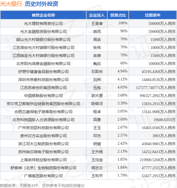 诚信-优配 光大银行（601818.SH）新增一起对外投资，被投资公司为浙江司太立制药股份有限公司