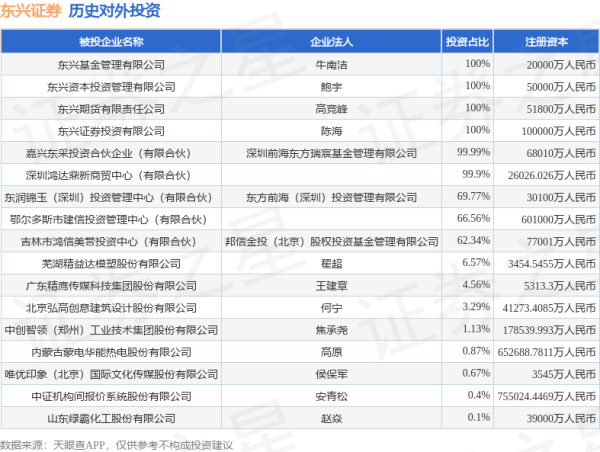 中国银河证券 东兴证券（601198.SH）新增一起对外投资，被投资公司为中创智领（郑州）工业技术集团股份有限公司