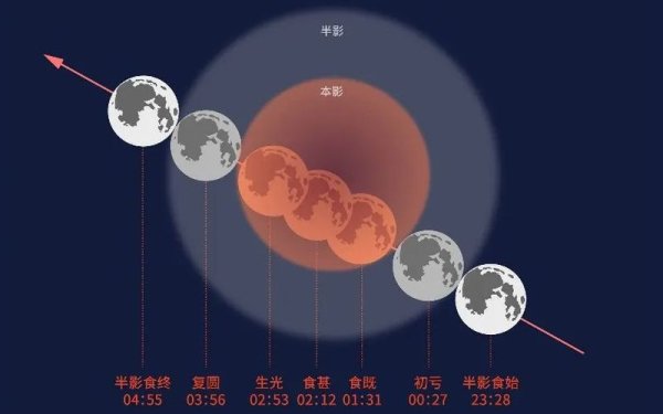 联美配资 时隔三年，我国将再现完整月全食，为何会出现“红月亮”？